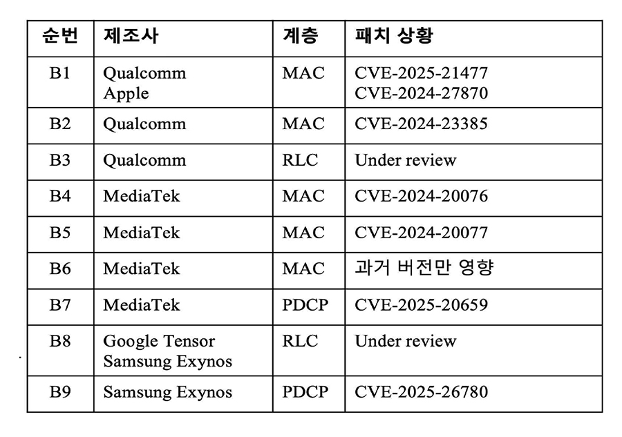 연구팀은 11개 취약점 중 7개에 대해 제조사로부터 CVE 번호를 부여받고 이를 공개했다. [사진=KAIST]