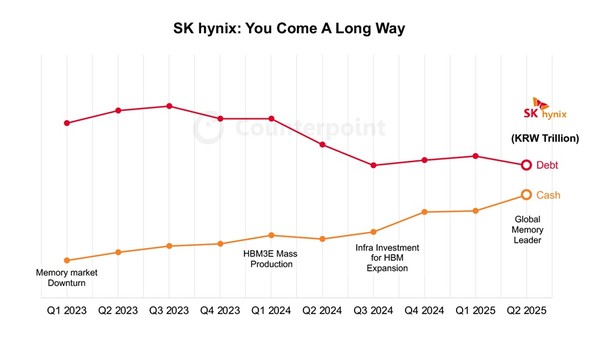 SK하이닉스 부채 및 현금 추이 [자료=카운터포인트]