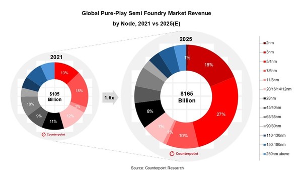 전세계 파운드리 시장 전망 [source=counterpoint]
