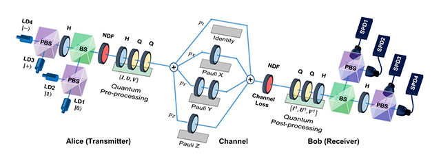 측정 보호 이론을 실험적으로 검증하기 위한 측정 보호 기반의 QKD 실험 구조도 [사진=ETRI]