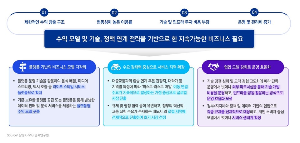 [삼정KPMG 보고서인용]