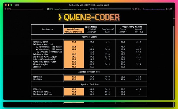 알리바바가 에이전틱 AI 코딩 모델 ‘큐원3-코더’를 오픈소스로 공개했다. [사진=알리바바]