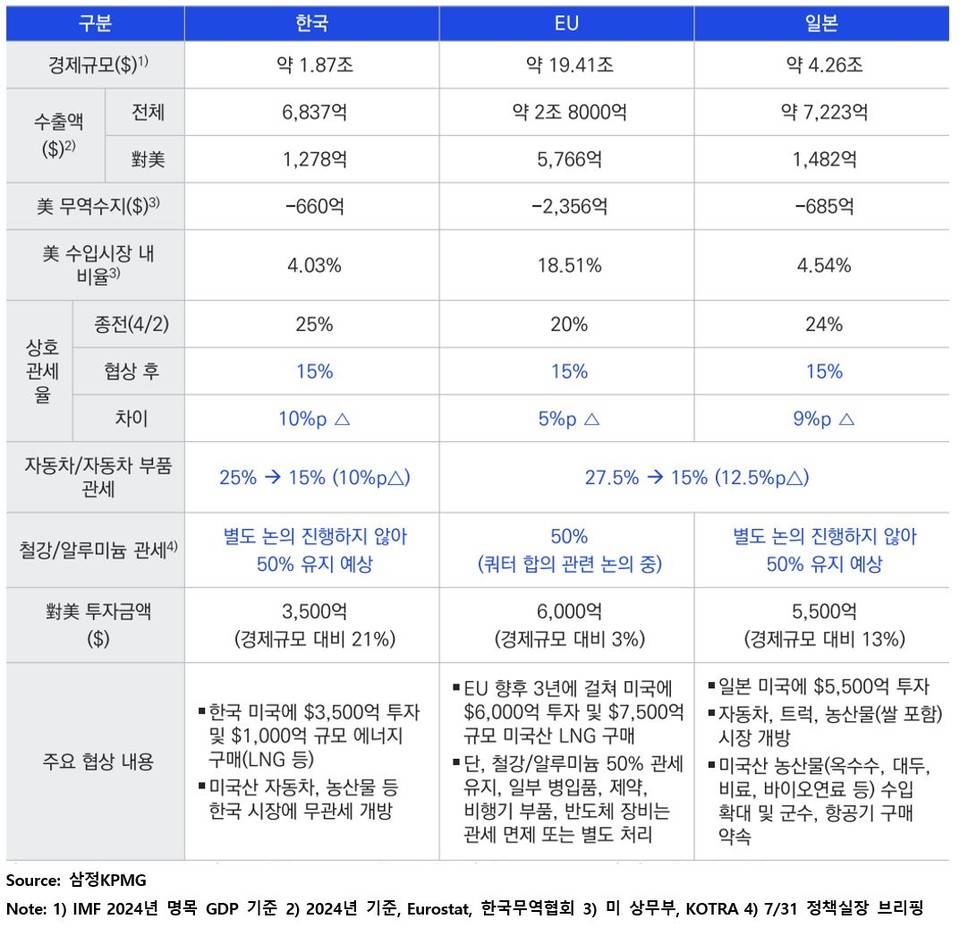 [삼정KPMG 보고서인용]