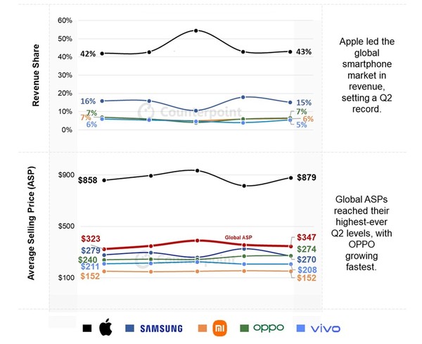 주요 스마트폰 브랜드 매출 기준 점유율·ASP 추이 [source=counterpoint]
