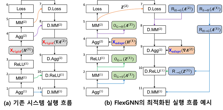 기존 시스템 실행 흐름과 FlexGNN 실행 흐름 비교도 [사진=KAIST]