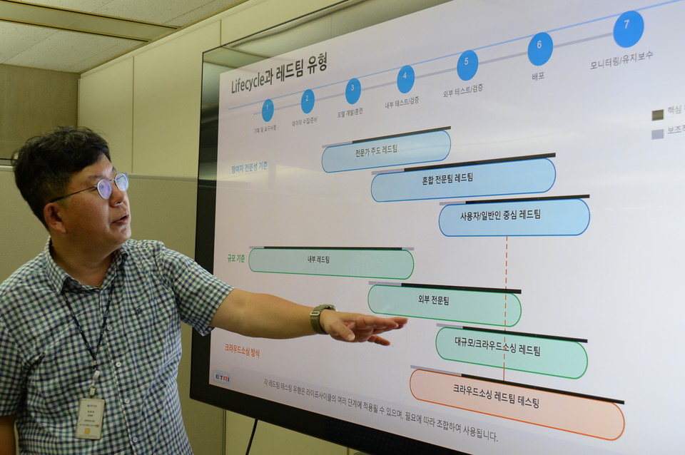 ETRI 연구진이 인공지능 시스템 개발 전주기(Lifecycle)에 따른 레드팀 유형과 적용 기준을 설명하고 있다. [사진=ETRI]