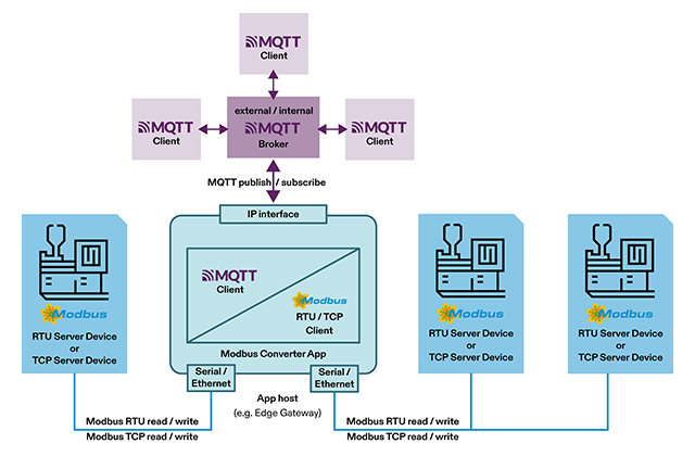 넷필드 모드버스 아답터(netFIELD Modbus Adapter) 앱을 사용한 애플리케이션 설정 예시 [source=hilscher]