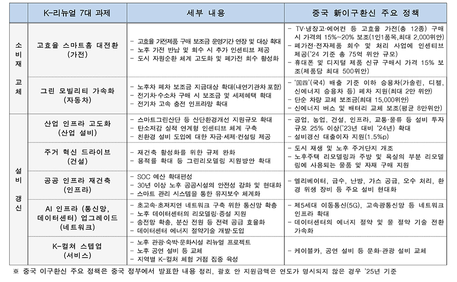 친환경·내수활성화를 위한 K-리뉴얼 7대 과제와 중국 신(新) 이구환신 정책 비교 [한경협 자료인용]