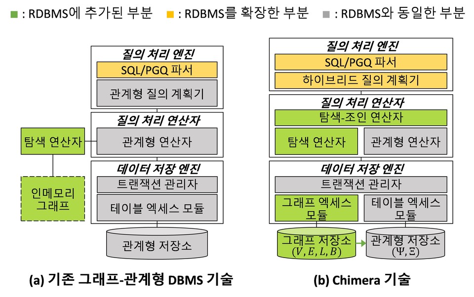 기존 그래프-관계형 기술과 키마이라(Chimera) 기술 비교 [사진=KAIST]