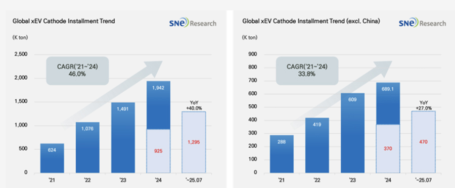 전기차(EV)용 배터리 양극재 적재 추이 [사진=SNE리서치]
