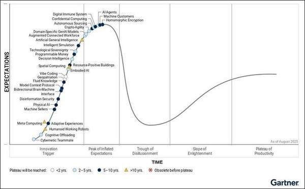 가트너 2025 신기술 하이프 사이클 [사진=가트너]