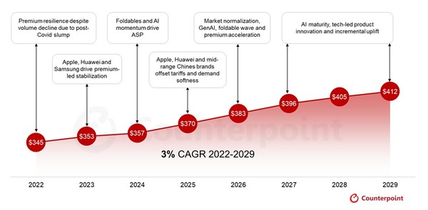 글로벌 스마트폰 ASP 전망 [source=counterpoint]