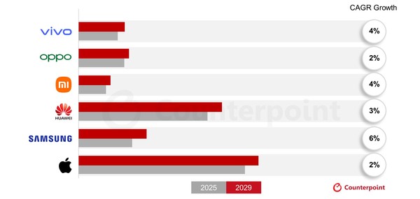 주요 스마트폰 브랜드 ASP 전망 [source=counterpoint]