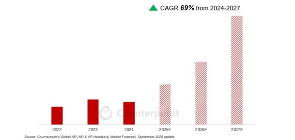 글로벌 AR 스마트글래스 출하량 전망 [source=counterpoint]
