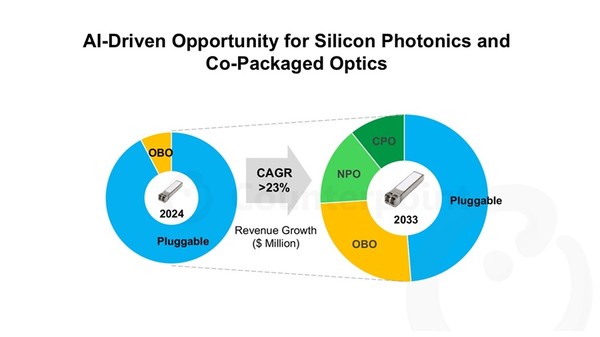 AI 기반 실리콘 포토닉스, CPO 시장 성장 전망 [사진=카운터포인트]