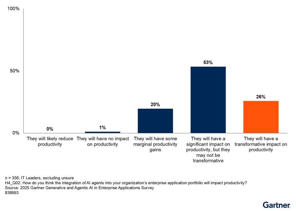 AI에이전트 생산성에 대한 기대치 [source=gartner]