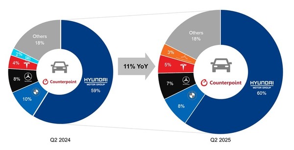 자동차 그룹별 국내 커넥티드카 점유율 추이 [사진=카운터포인트]