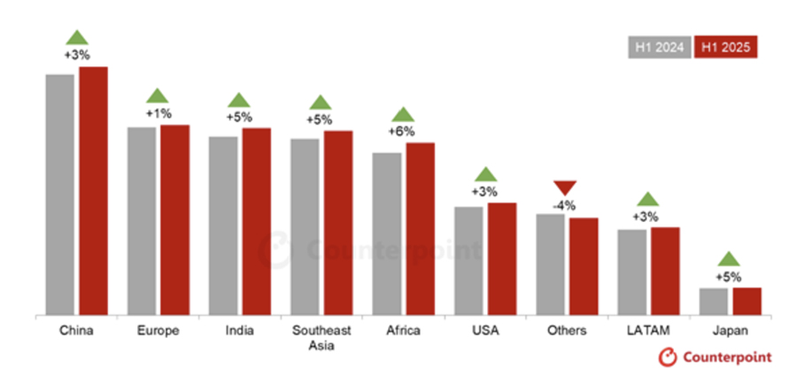 지역별 리퍼폰(인증 중고폰) 판매량 추이 [카운터포인트 자료인용]