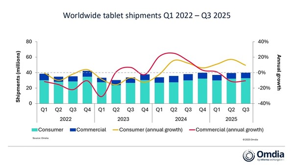 전세계 태블릿 출하량 추이 [source=omdia]