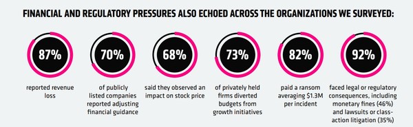 사이버공격으로 인한 재무·규제 압력 [사진=코헤시티]