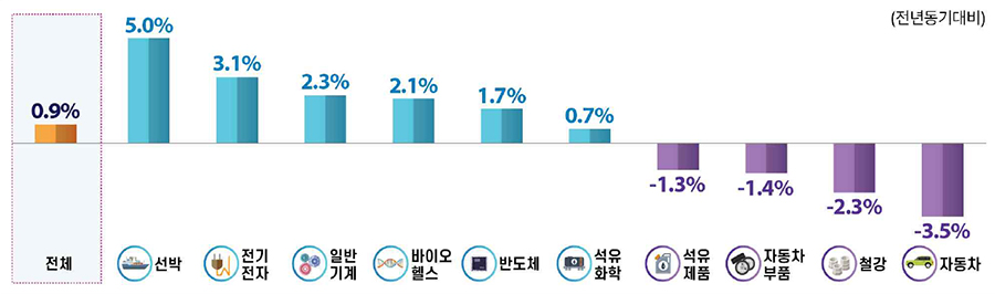 업종별 2026년 수출 전망 [한경협 자료인용]