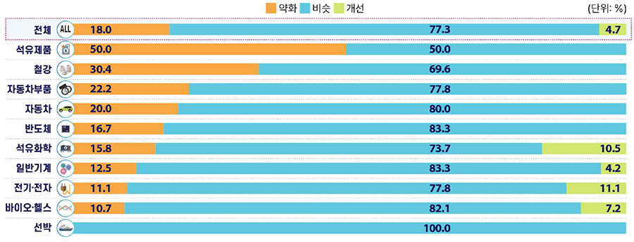 업종별 수출 채산성 전망 [한경협 자료인용]