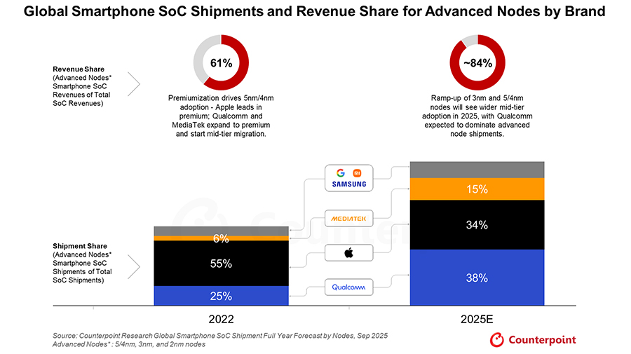 브랜드별 전세계 첨단 공정 스마트폰 AP-SoC 출하량과 매출 비중 [카운터포인트 자료인용]