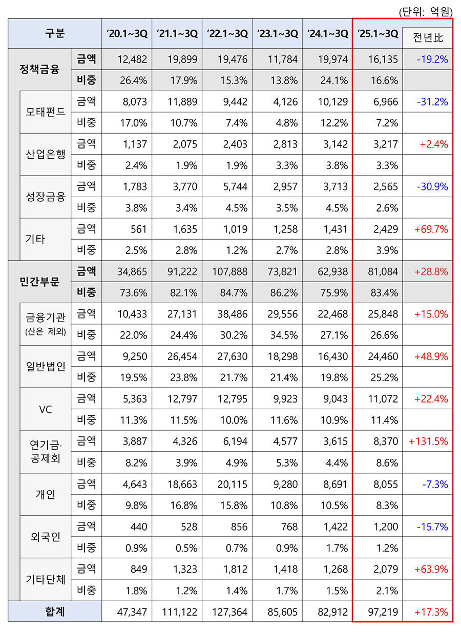 올해 1~3분기 출자자 현황 [중기부 자료인용]