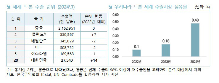 전세계 드론 수출 순위 및 우리나라 드론 세계 수출시장 점유율 [사진=무역협회]