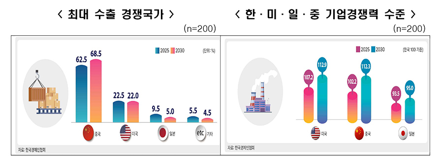 [한경협 자료인용]