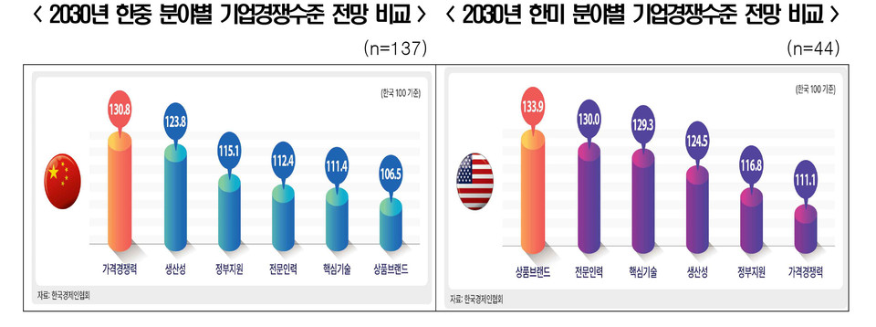 [한경협 자료인용]