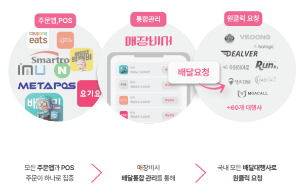 흩어진 배달 주문과 매출, '매장비서'로 한눈에 통합 관리 - 뉴스 썸네일 이미지