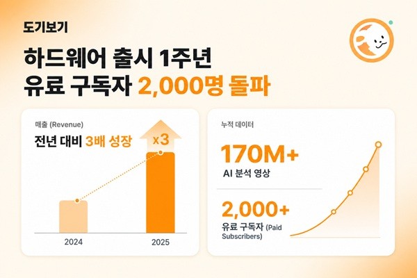 펫페오톡, AI 펫캠 '도기보기' 하드웨어 출시 1주년... 유료 구독자 2,000... - 뉴스 썸네일 이미지