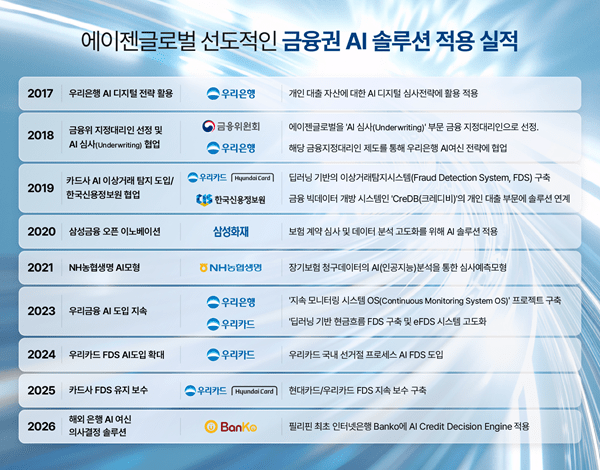 에이젠글로벌, AI 신용 의사결정 기술 기반 동남아 금융 시장 확대 - 뉴스 썸네일 이미지