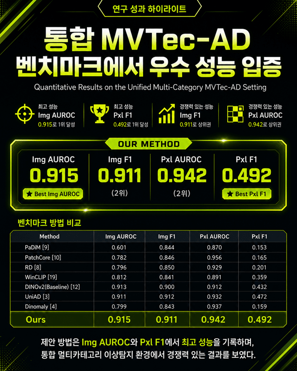다겸, 라벨 없는 통합 이상탐지 AI 연구 성과 국제학회 채택...제조 AI 기... - 뉴스 썸네일 이미지